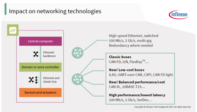 EE架构对网络技术的影响
